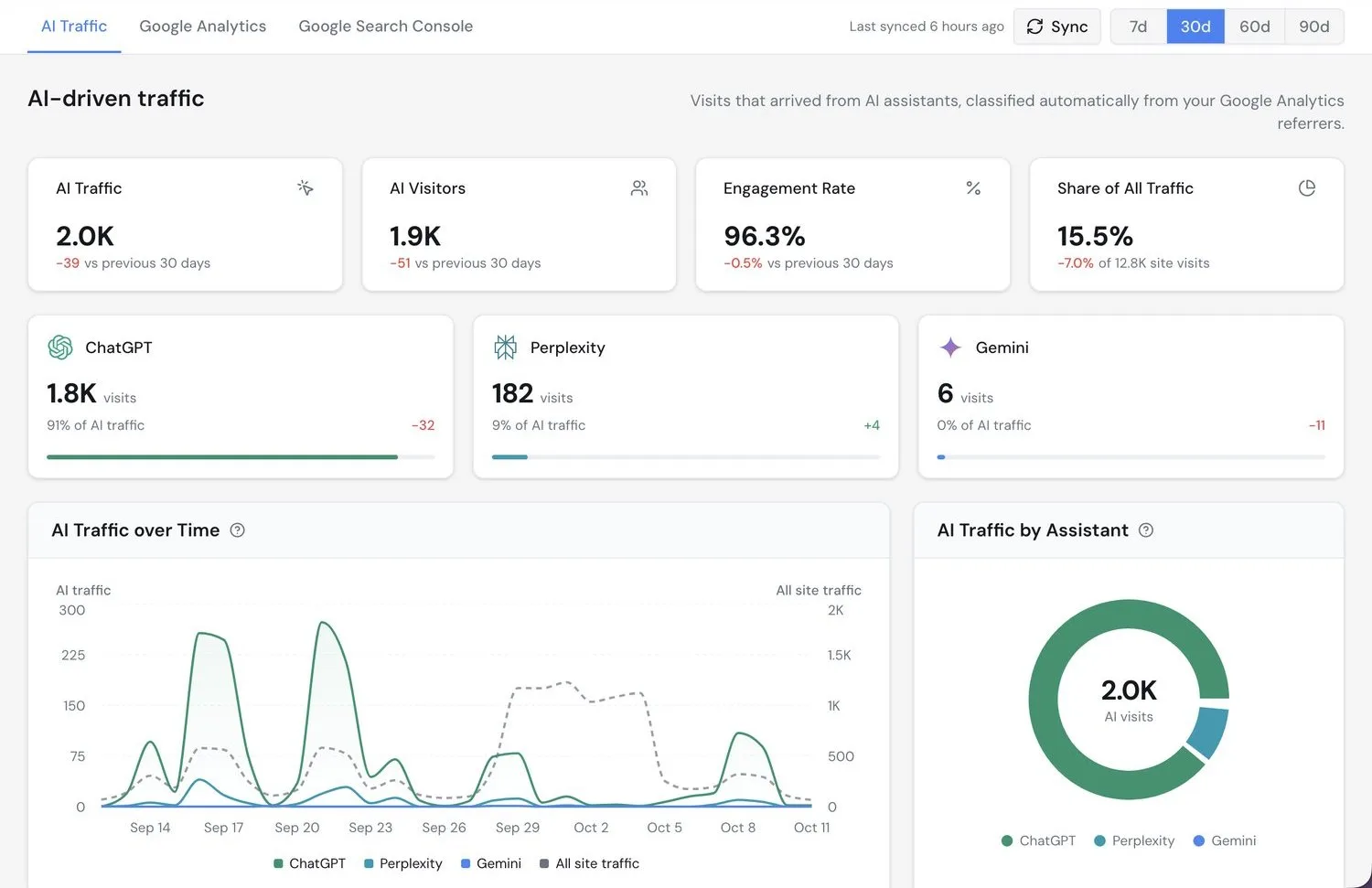 Analytics: Botric AI traffic screen with visits by assistant and traffic over time