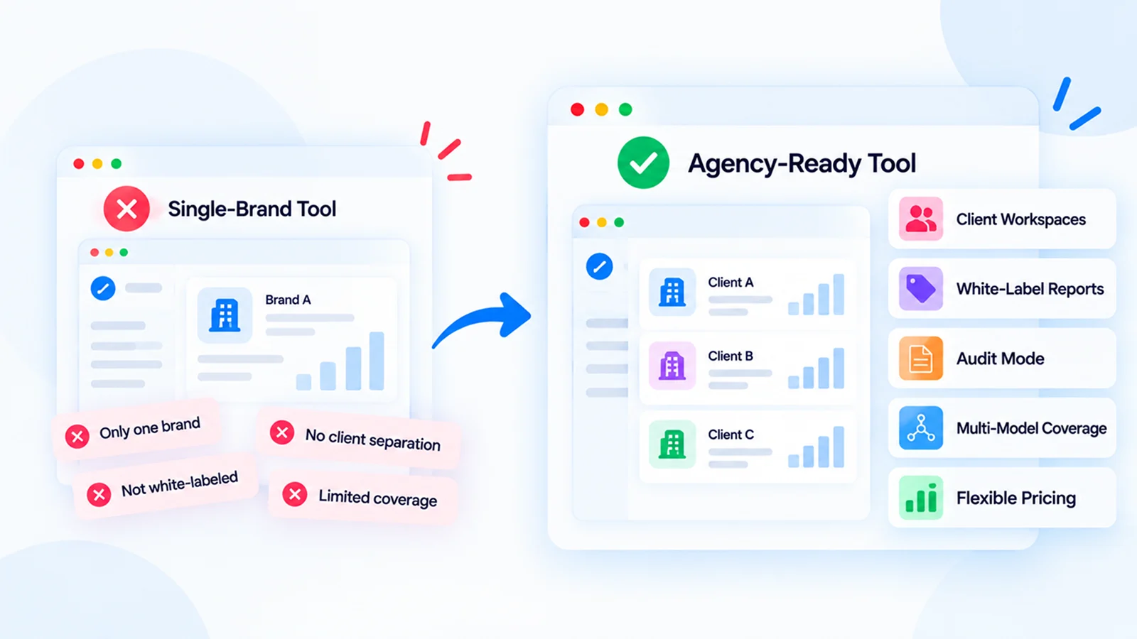 Single-brand tool vs. agency-ready tool: one brand, no client separation, no white-labeling, and limited coverage, compared with client workspaces, white-label reports, audit mode, multi-model coverage, and flexible pricing