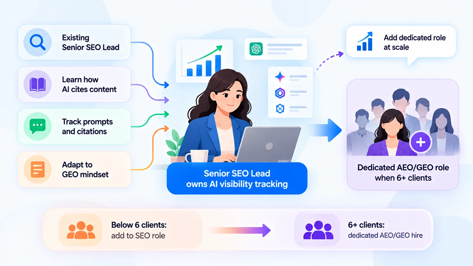Who should own AI visibility tracking: an existing senior SEO lead learns how AI cites content, tracks prompts and citations, and adapts to a GEO mindset, adding to the SEO role below 6 clients and moving to a dedicated AEO/GEO hire at 6+ clients