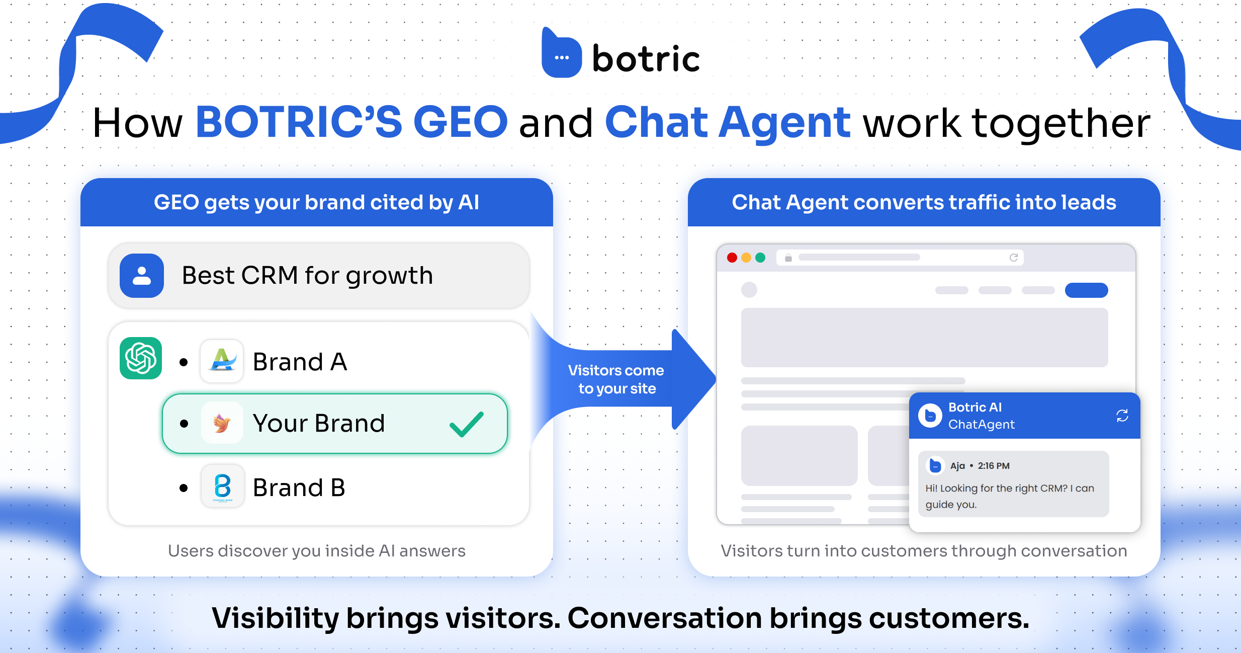 How Botric's GEO and Chat Agent work together: visibility brings visitors, conversation brings customers