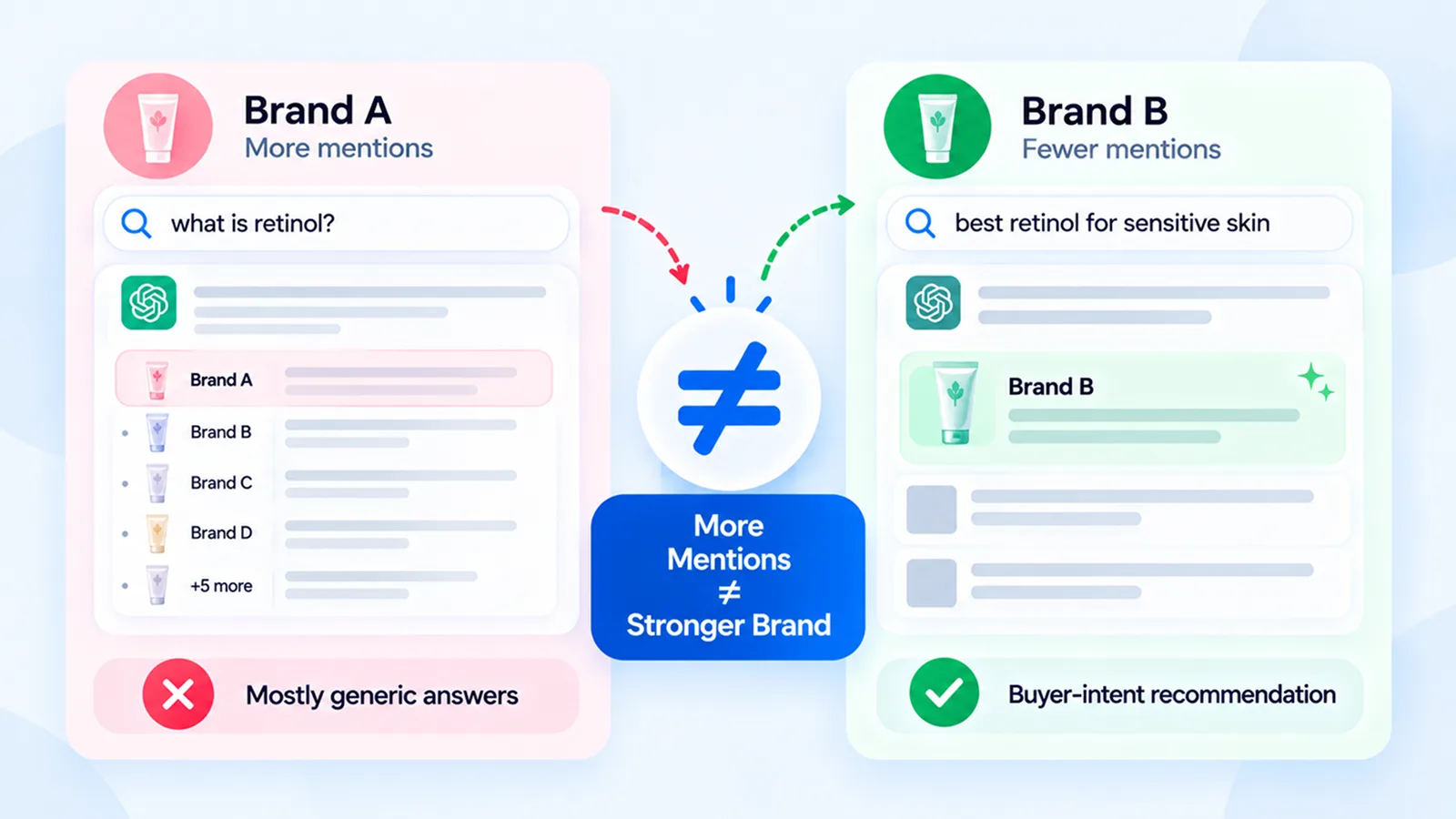 More mentions don't mean a stronger brand: Brand A appears in a generic "what is retinol?" answer as one of nine brands, while Brand B is recommended first for "best retinol for sensitive skin," a buyer-intent prompt