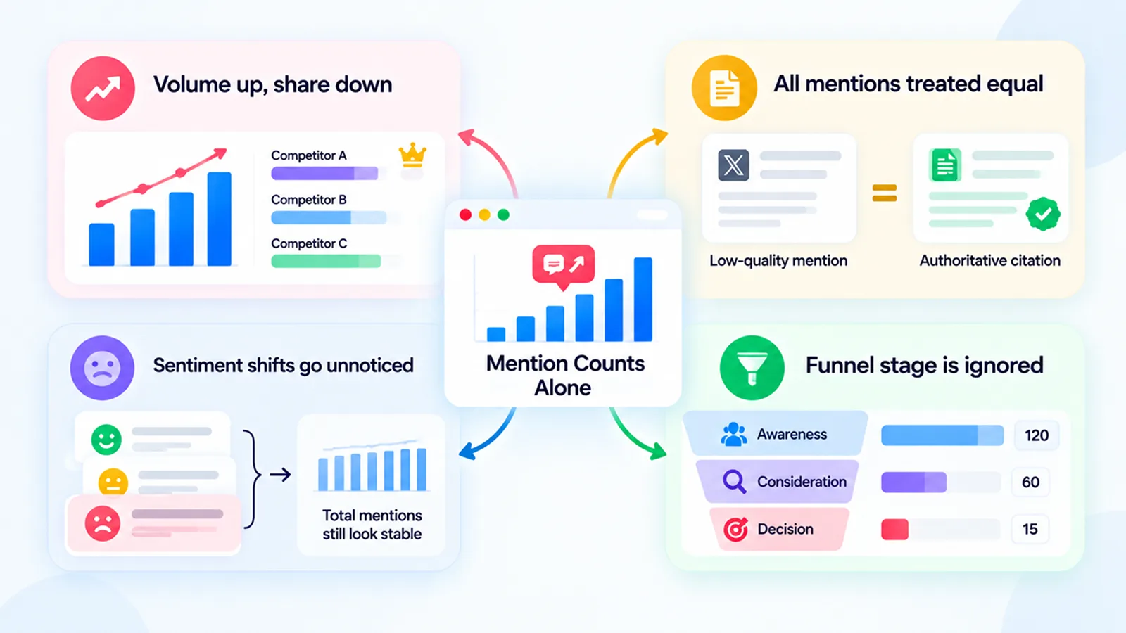 Four traps of relying on mention counts alone: volume up while share of voice falls, low-quality mentions treated the same as authoritative citations, sentiment shifts hidden behind stable totals, and funnel stage ignored