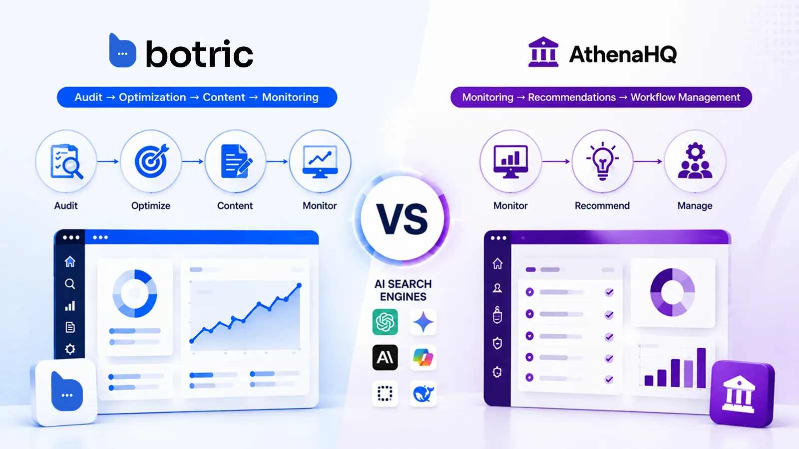 Side-by-side diagram of the two workflows: Botric runs audit to optimization to content to monitoring, while AthenaHQ runs monitoring to recommendations to workflow management