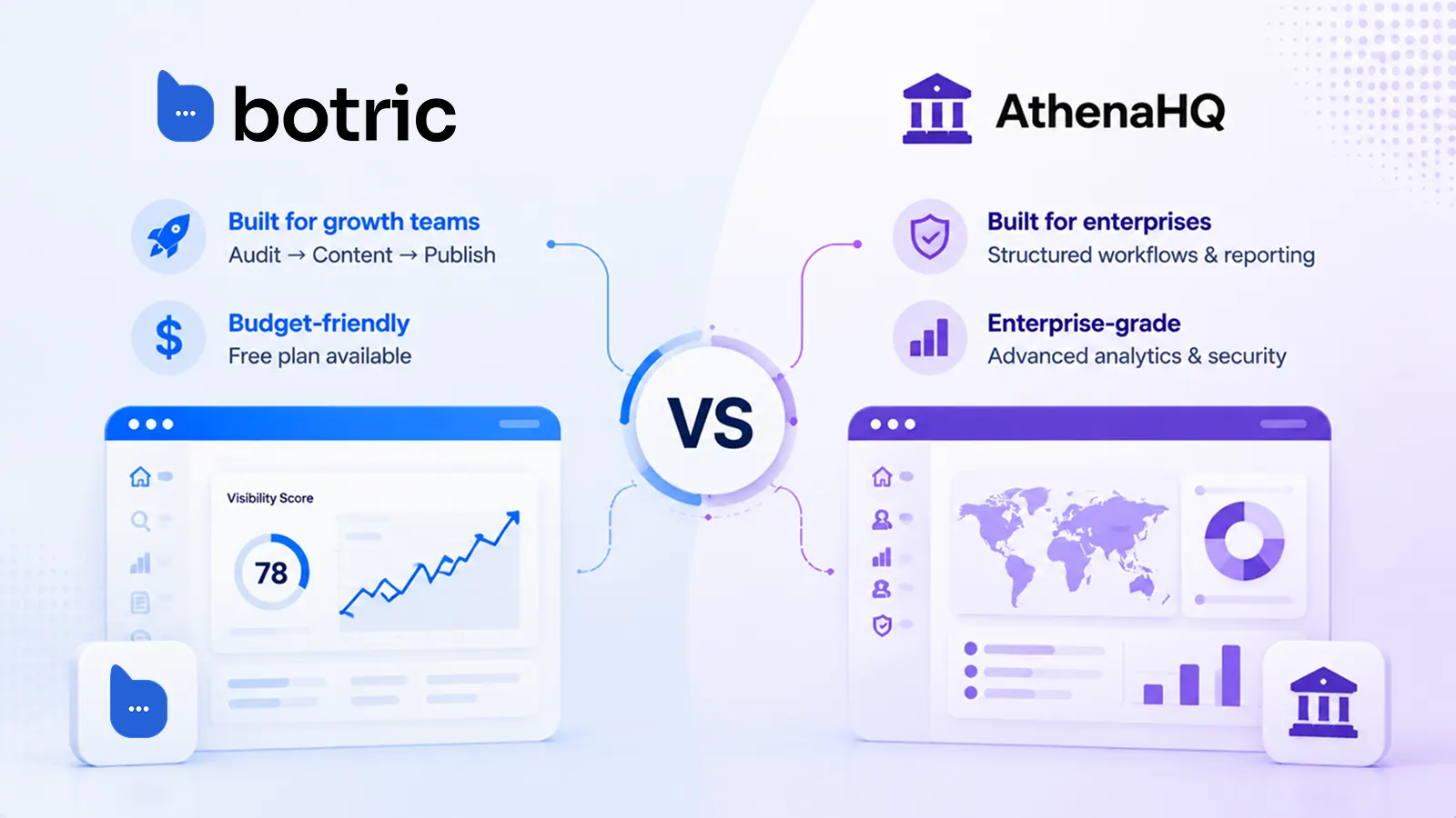 Side-by-side summary: Botric is built for growth teams with an audit-to-content-to-publish flow and a free plan, while AthenaHQ is built for enterprises with structured workflows and advanced analytics
