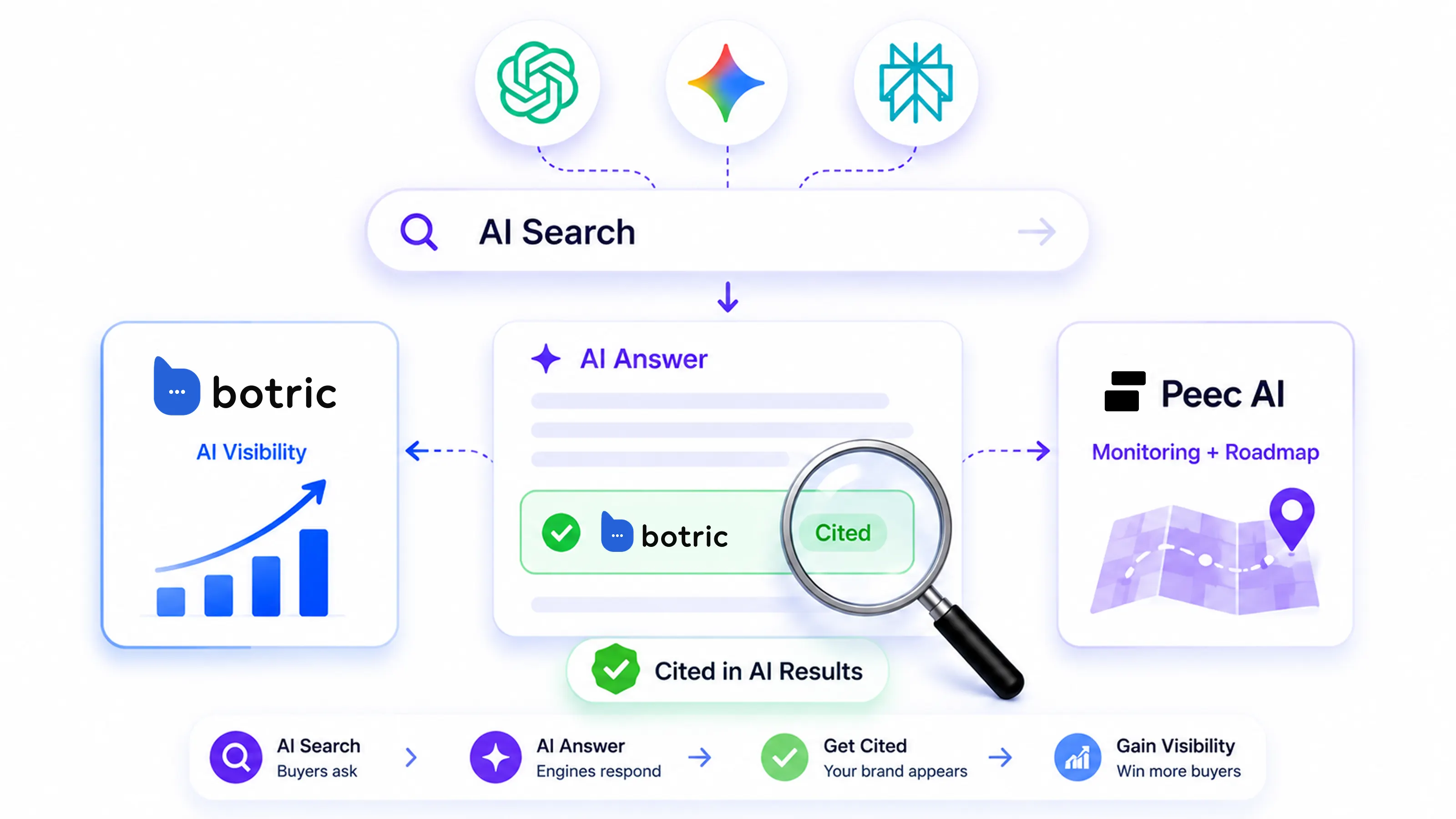 How Does Each Platform Handle AI Search Visibility