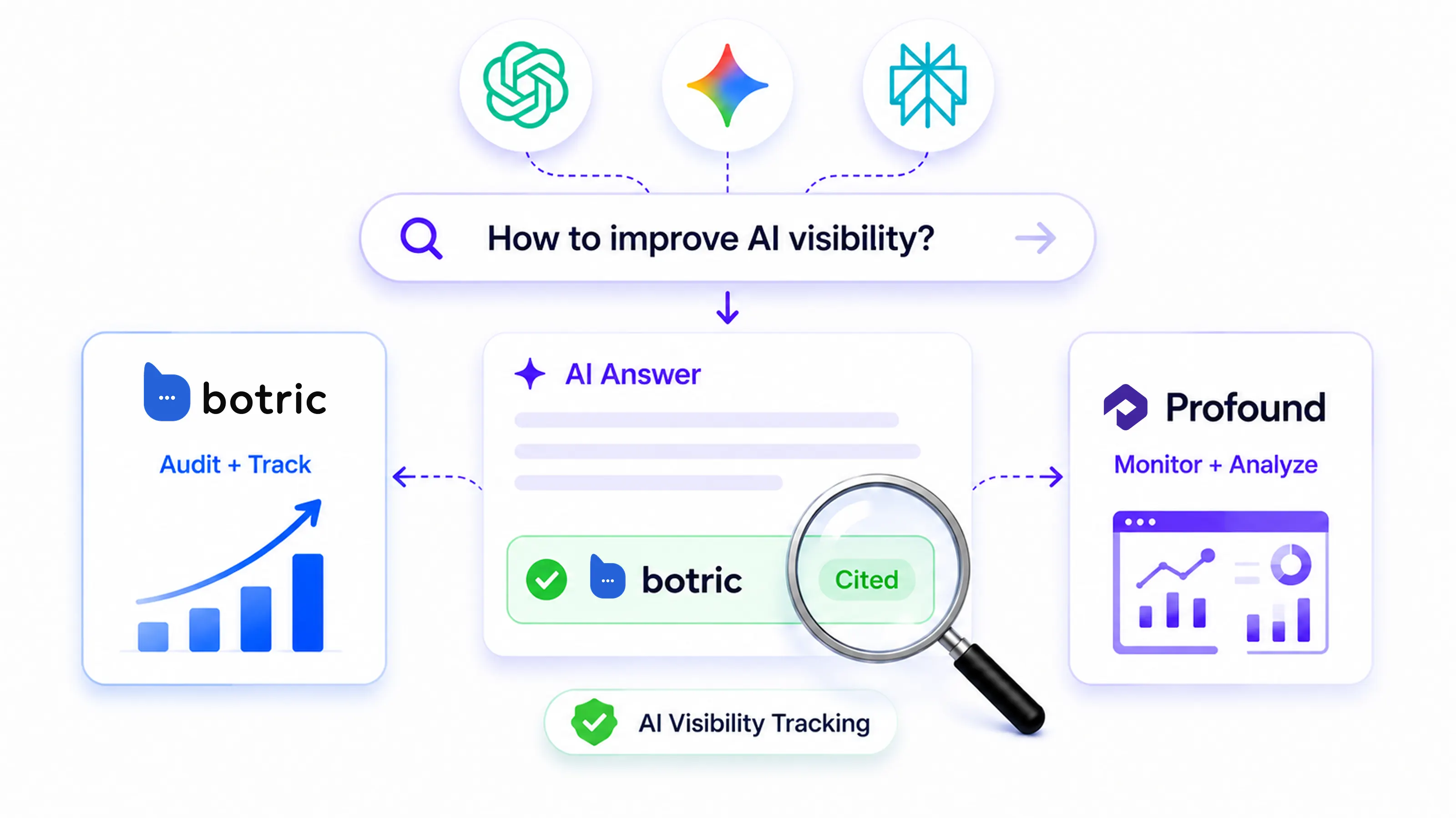How Does Each Platform Handle AI Search Visibility