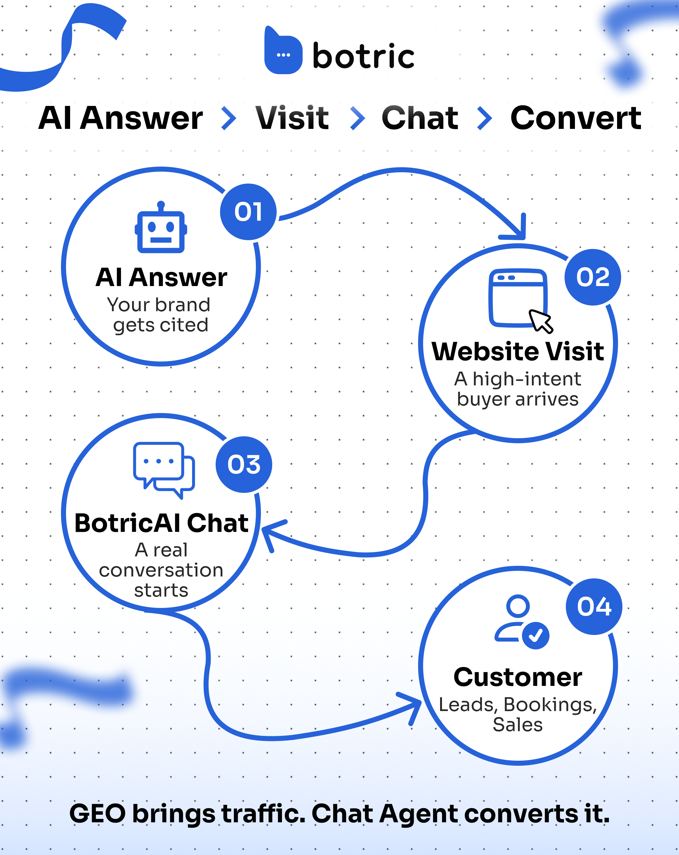 GEO brings traffic, Chat Agent converts it: AI answer to website visit to customer
