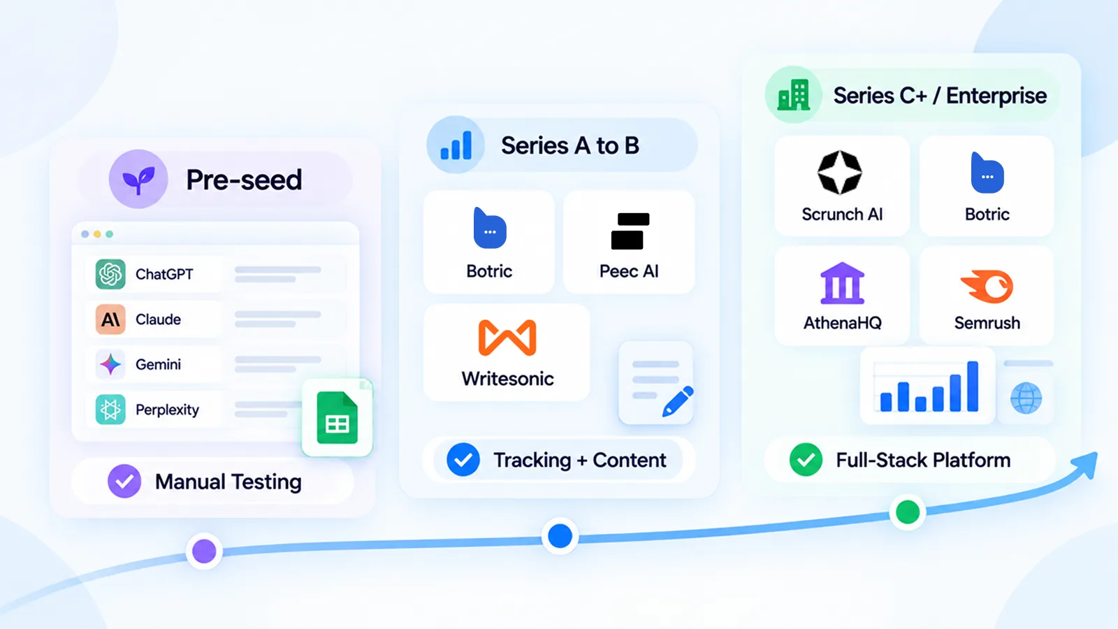 Which GEO tool fits your startup stage: manual testing across ChatGPT, Claude, Gemini, and Perplexity at pre-seed; tracking plus content with Botric, Peec AI, or Writesonic at Series A to B; a full-stack platform like Scrunch AI, Botric, AthenaHQ, or Semrush at Series C+ and enterprise