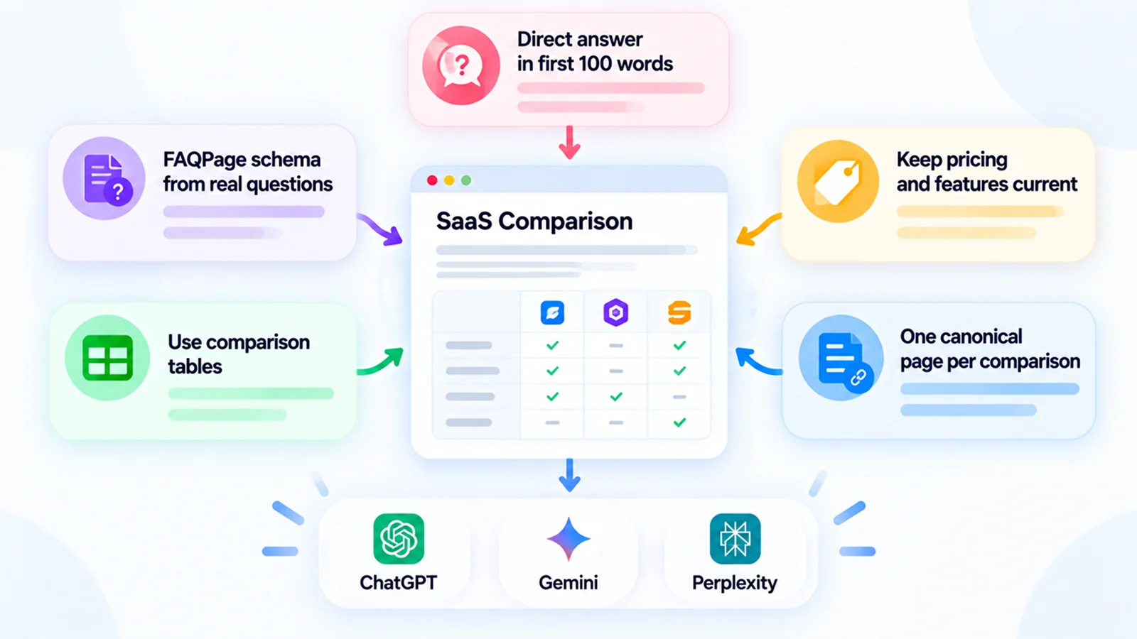 What gets a SaaS comparison page cited by AI engines: a direct answer in the first 100 words, FAQPage schema from real questions, comparison tables, current pricing and features, and one canonical page per comparison, feeding ChatGPT, Gemini, and Perplexity