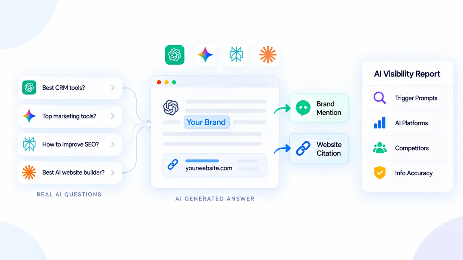How AI visibility reports track mentions and citations: real questions asked in ChatGPT, Gemini, Perplexity, and Claude, an AI answer that names your brand and cites your website, and a report of trigger prompts, AI platforms, competitors, and info accuracy
