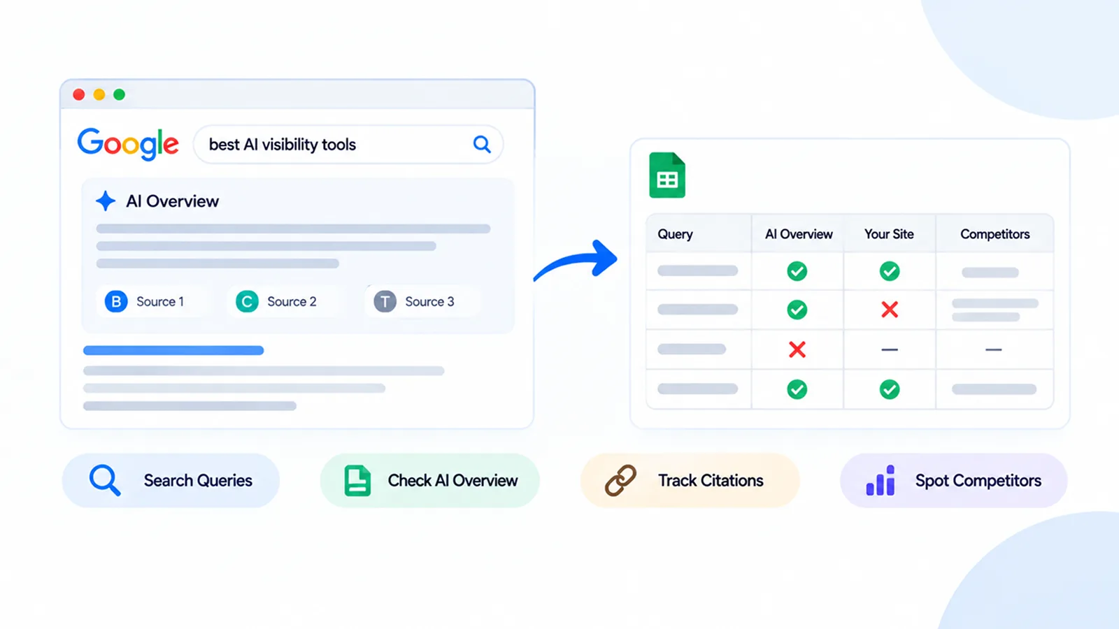 Tracking which queries trigger AI Overviews: a Google search with an AI Overview and its cited sources, logged in a spreadsheet by query, AI Overview, your site, and competitors