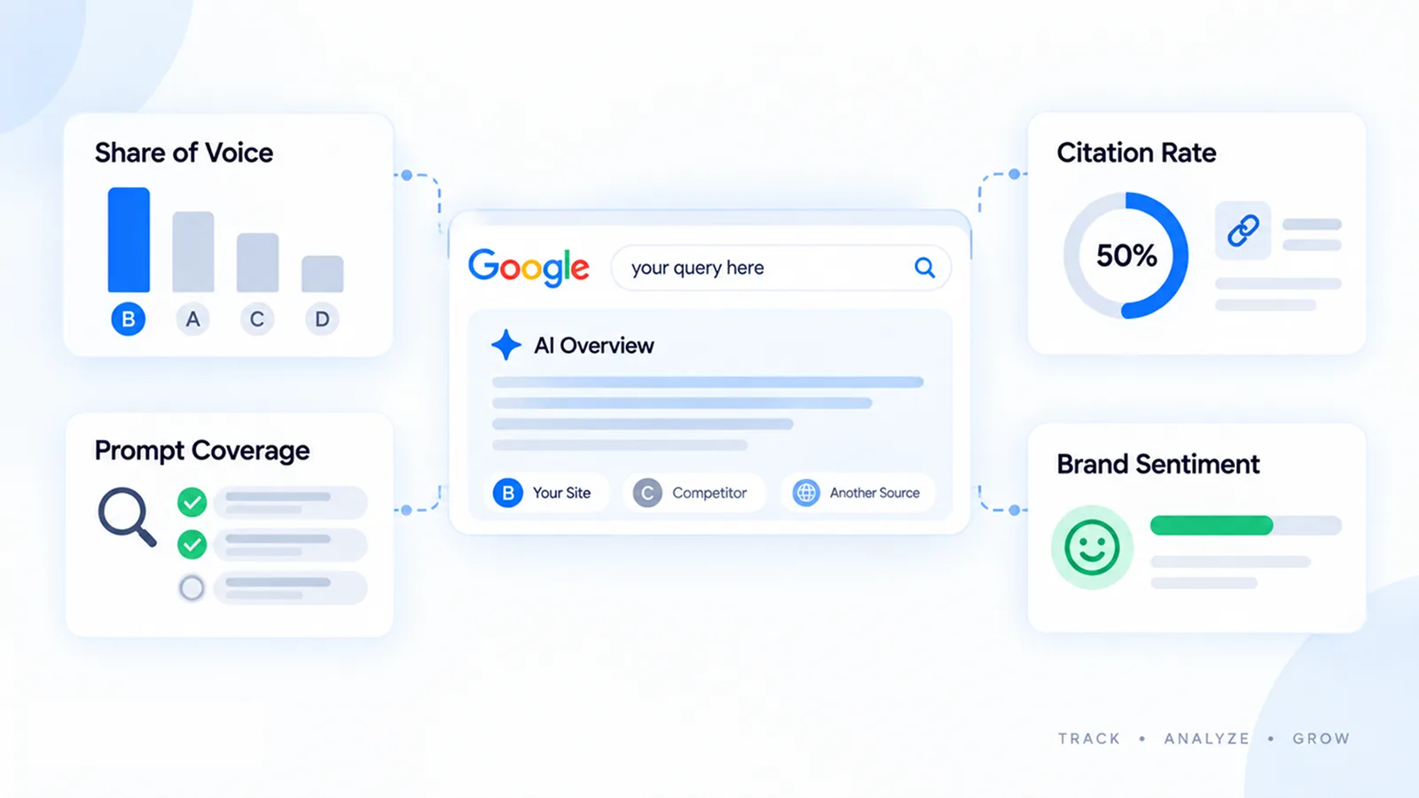 Key metrics for tracking AI Overviews: share of voice, citation rate, prompt coverage, and brand sentiment around a Google AI Overview that cites your site and a competitor