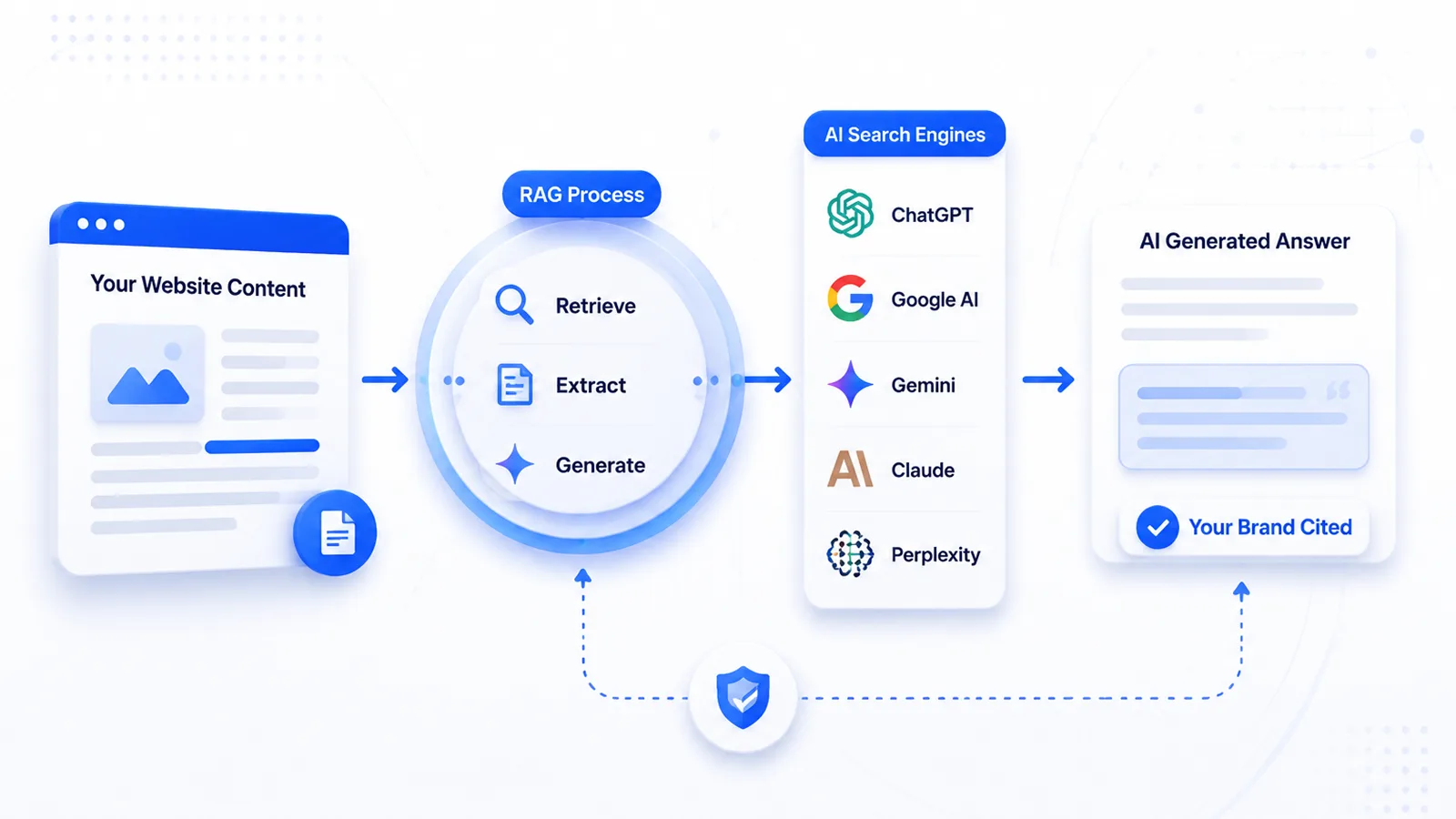Diagram of the RAG process retrieving website content, extracting passages, and generating an AI answer that cites your brand across ChatGPT, Google AI, Gemini, Claude, and Perplexity